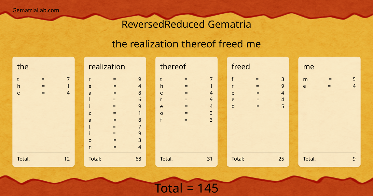 the realization thereof freed me in reversedReduced Gematria
